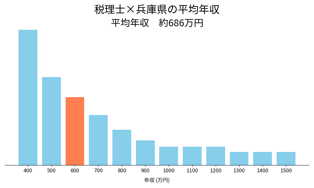 税理士×兵庫県の平均年収