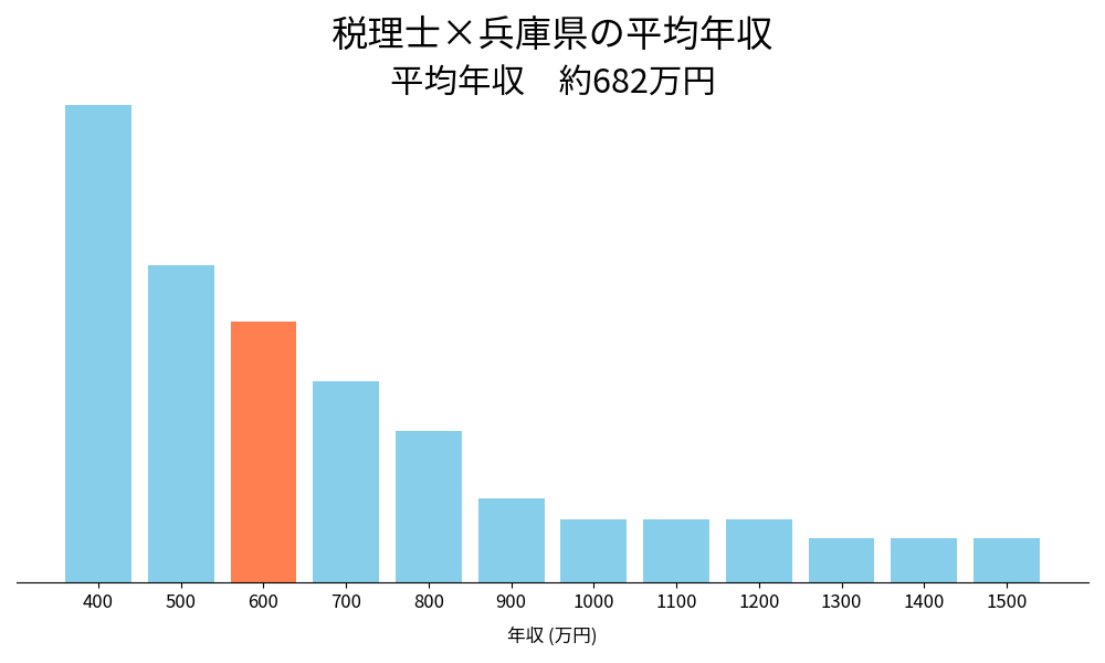 税理士×兵庫県の平均年収