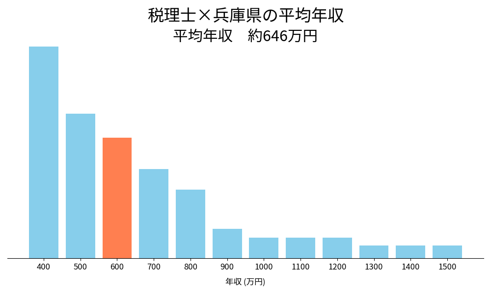税理士×兵庫県の平均年収
