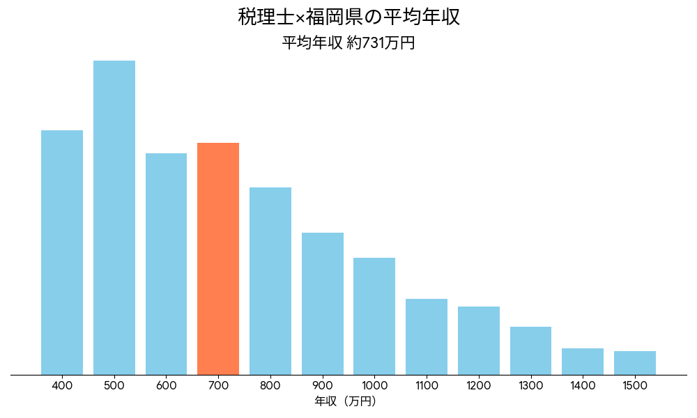 税理士×福岡県の平均年収