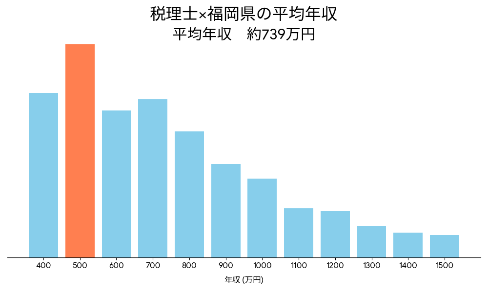 税理士×福岡県の平均年収