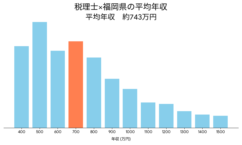 税理士×福岡県の平均年収