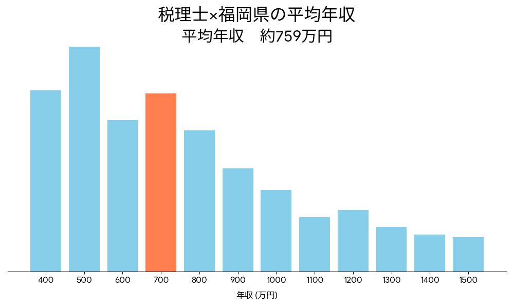 税理士×福岡県の平均年収