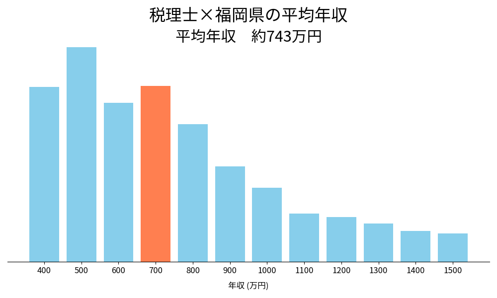 税理士×福岡県の平均年収