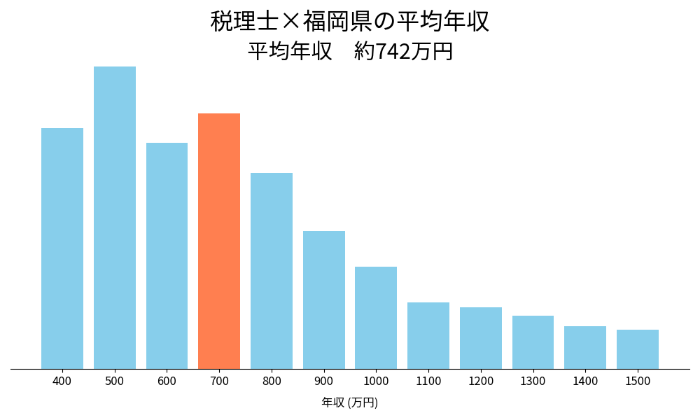 税理士×福岡県の平均年収