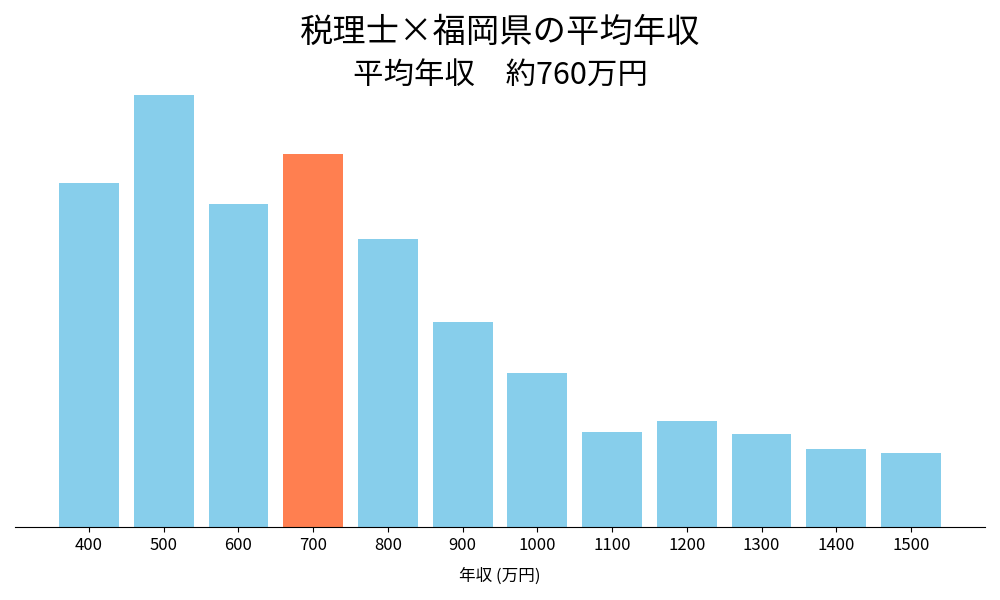 税理士×福岡県の平均年収