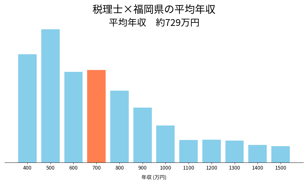 税理士×福岡県の平均年収