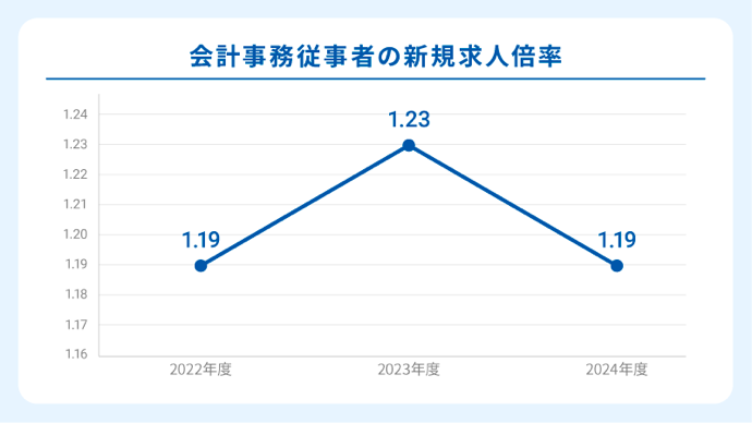 【2025年】経理・財務の求人倍率とは