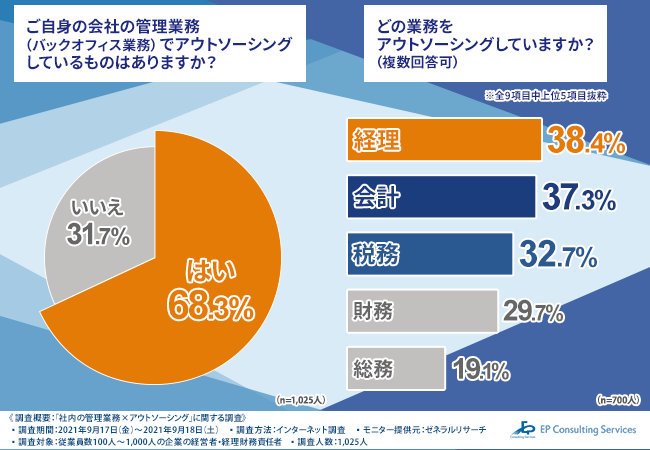 企業で経理業務の外部委託（アウトソーシング）が増えている