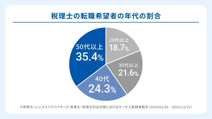 年代別　税理士の転職動向
