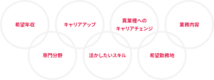 求める条件からポジションを選択する