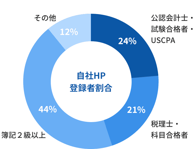 自社HP登録者割合のグラフ