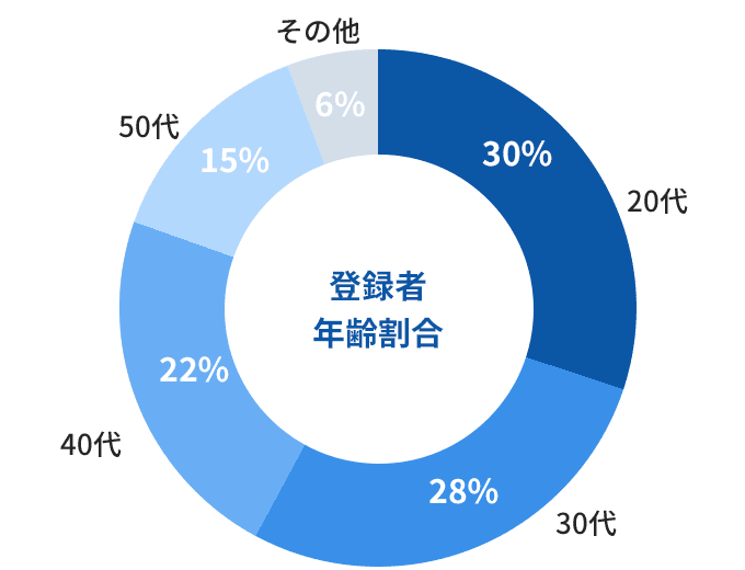 登録者年齢割合のグラフ