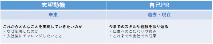 志望動機と自己PRの違い