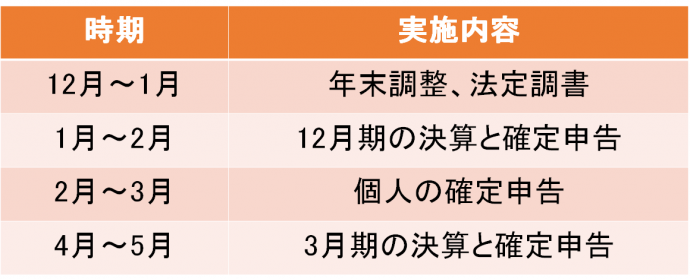 会計事務所の一年の業務スケジュール