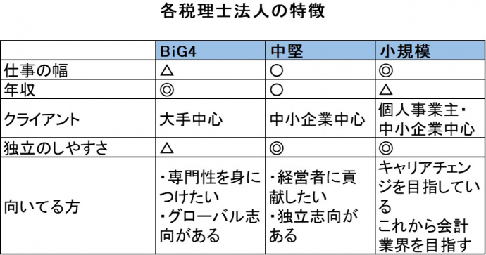 各税理士法人の特徴