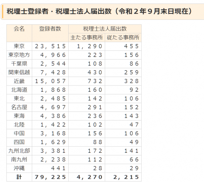 税理士登録者・税理士法人届出数の表