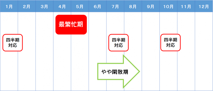 繁忙期と閑散期