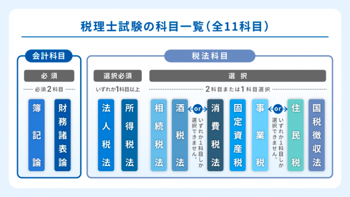 税理士試験の科目一覧