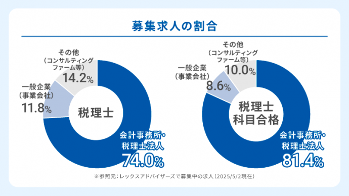 求人情報の割合