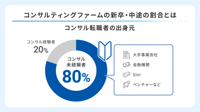 コンサルティングファームの新卒・中途の割合とは