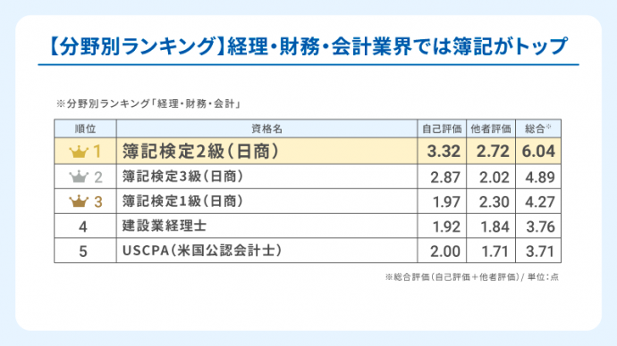 【分野別ランキング】経理・財務・会計業界では簿記がトップ