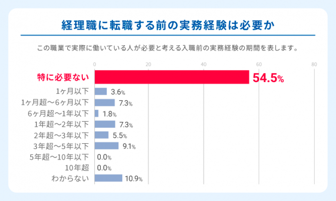経理職に転職する前の実務経験は必要か