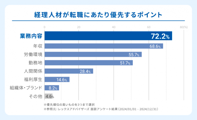 経理人材が転職にあたり優先するポイント