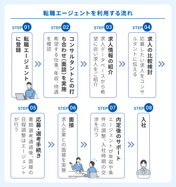 転職エージェントを利用する流れ