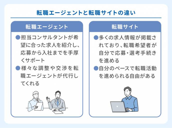 転職エージェントと転職サイトとの違い