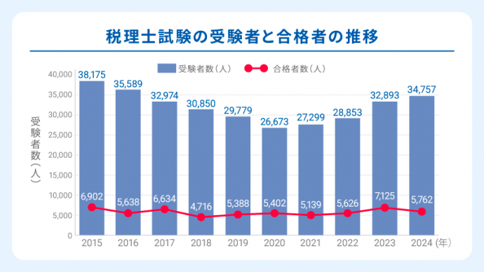 税理士試験の受験者と合格者の推移