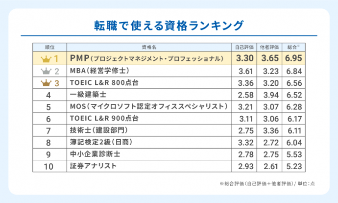 転職で使える資格ランキング