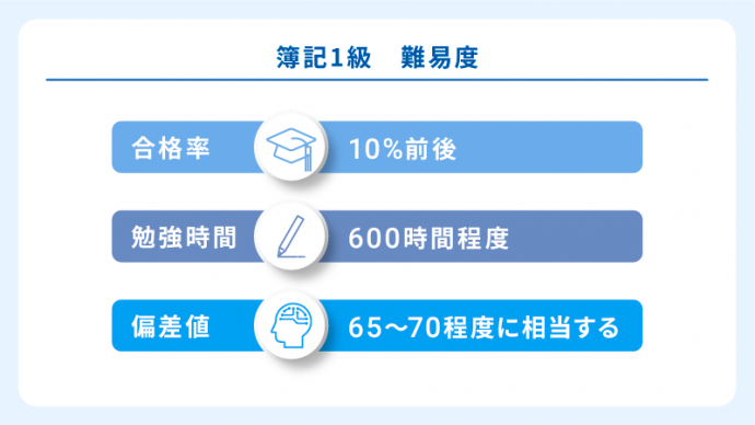 簿記1級　難易度