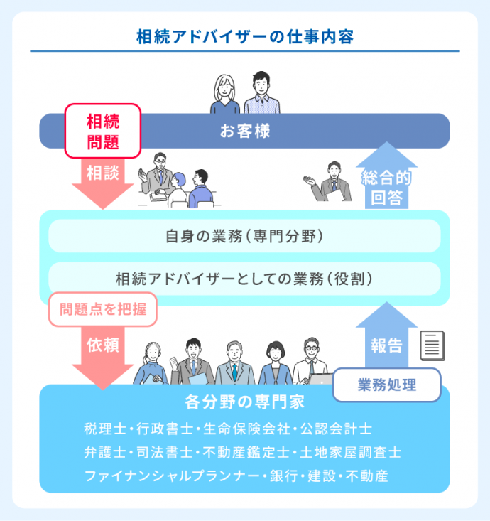 相続アドバイザーの仕事内容