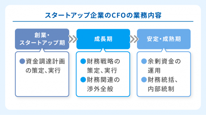 スタートアップ企業のCFOの業務内容