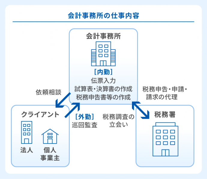 会計事務所の仕事内容