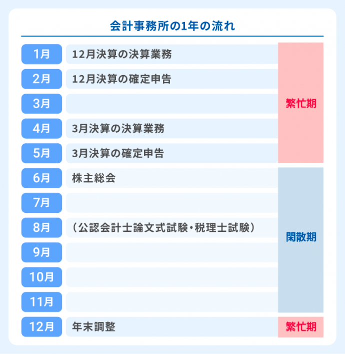 会計事務所の1年の流れ
