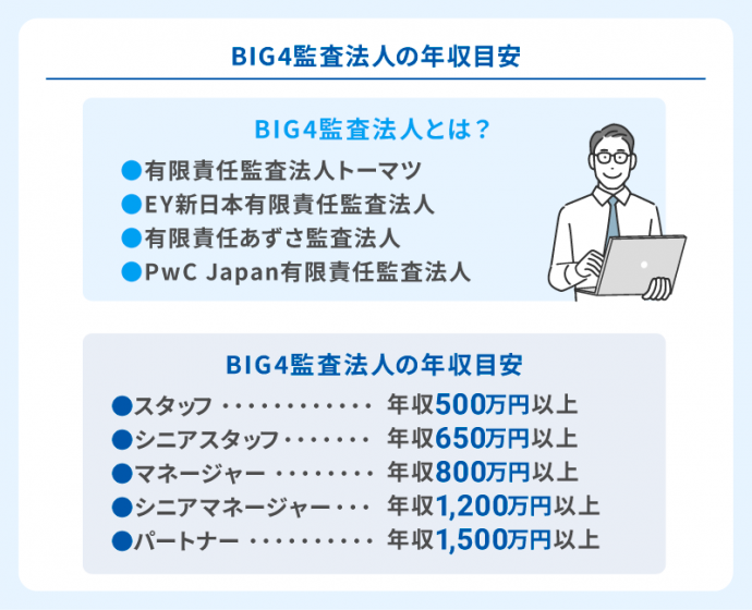 BIG4監査法人の年収目安
