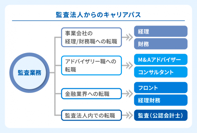 BIG4監査法人からのキャリアパス