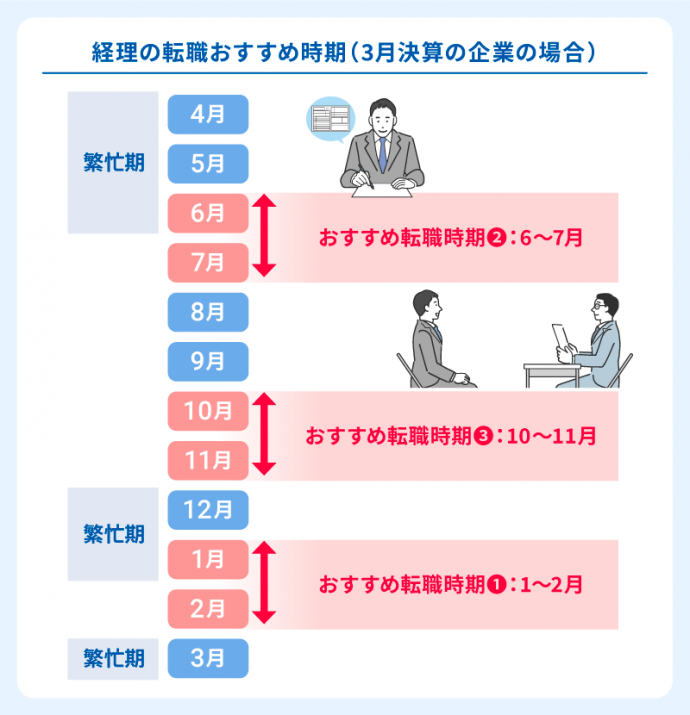 経理の転職おすすめ時期