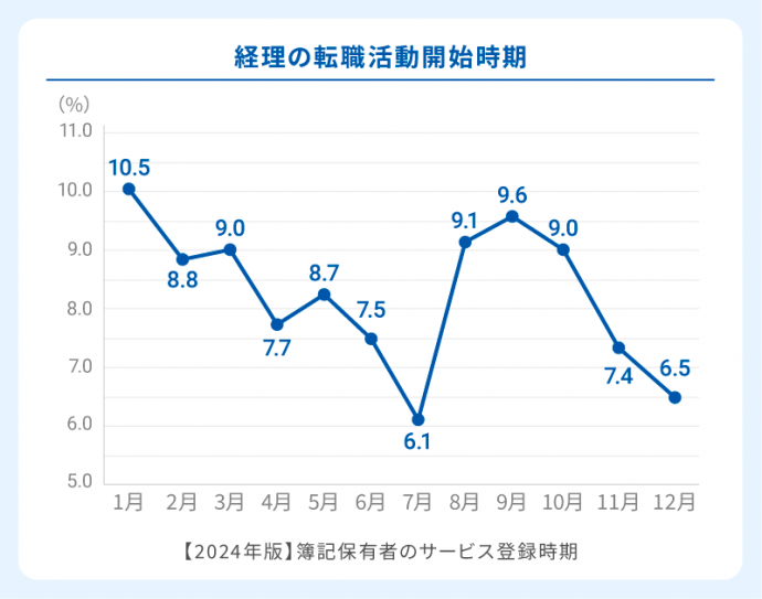 経理の転職活動時期