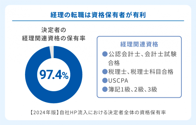 経理の転職は資格保有者が有利