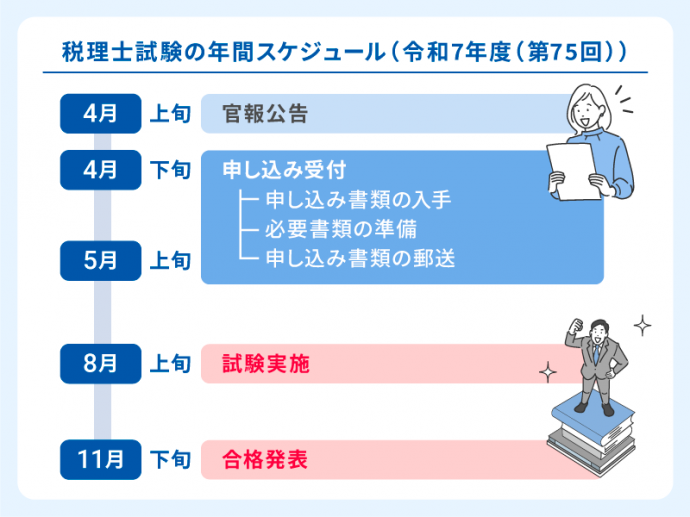 税理士試験の年間スケジュール