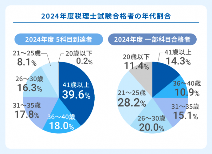 2024年度税理士試験合格者の年代割合