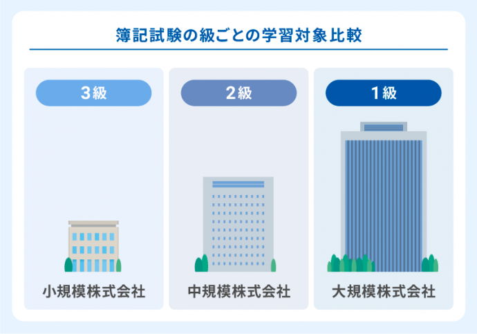 簿記試験の級ごとの学習対象比較