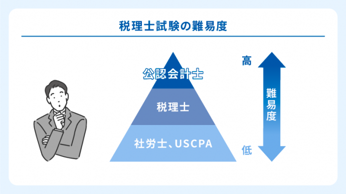 税理士試験の難易度