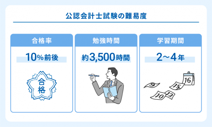 公認会計士試験の難易度