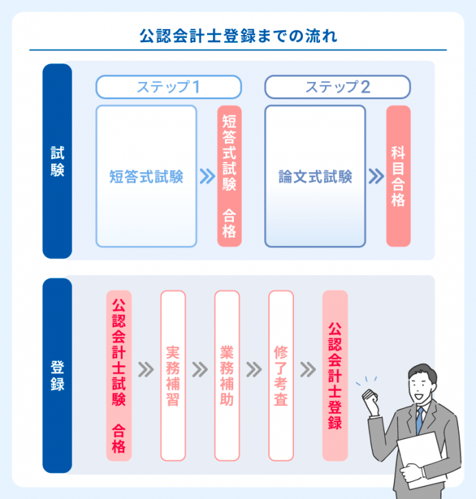 公認会計士登録までの流れ
