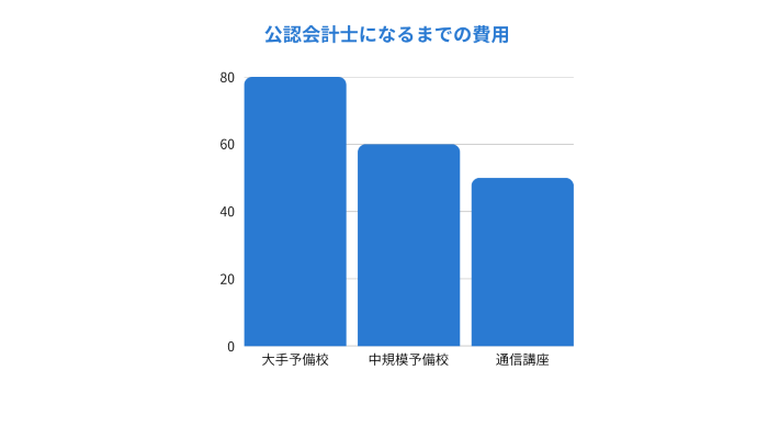 予備校種別ごとの公認会計士コース金額