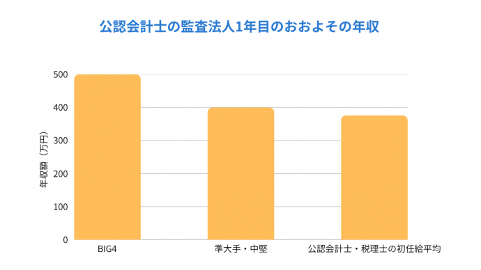 alt="公認会計士の監査法人1年目の年収グラフ